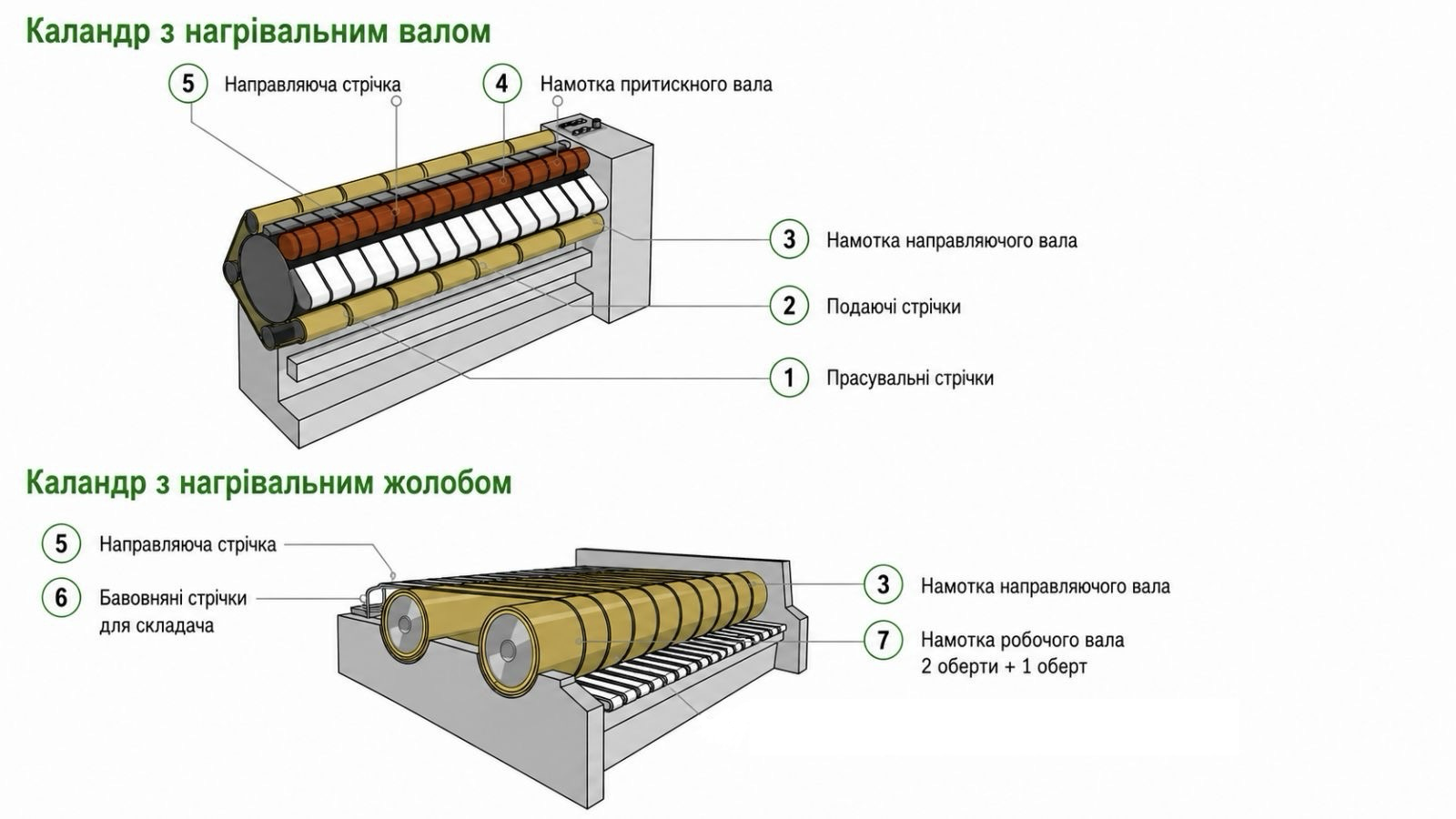 Схема гладильного каландра — элементы и расходные материалы